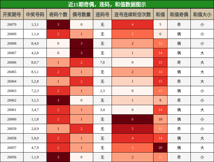 奇偶分析，连码分析，和值分析