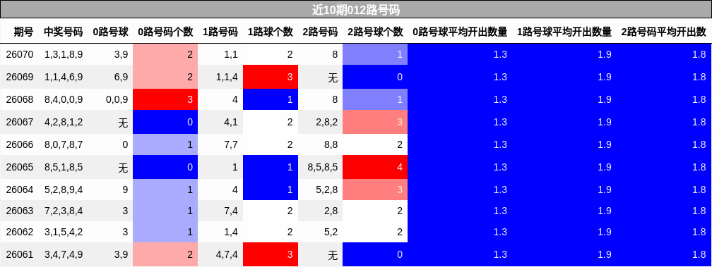 近10期012路号码分析
