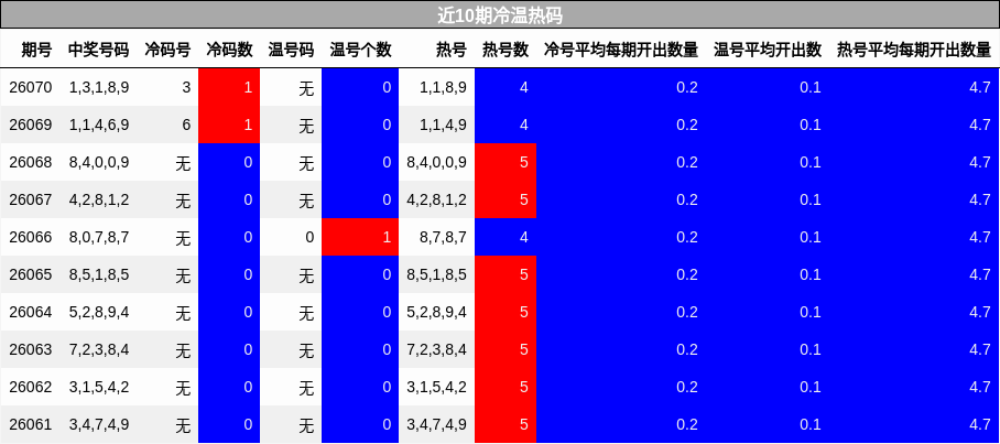 近10期冷温热码