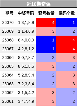 近10期奇偶分析