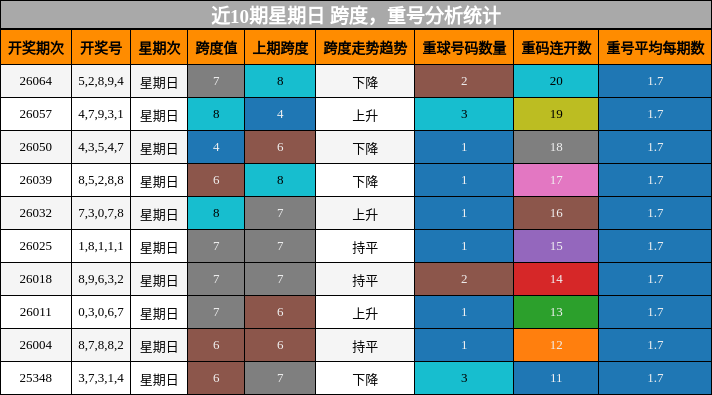跨度分析，重号分析