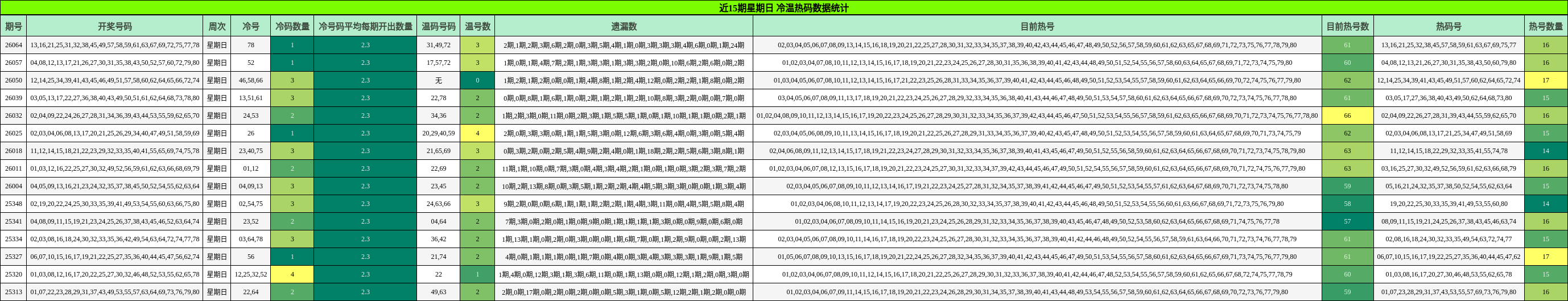 近15期星期日 冷温热码数据统计