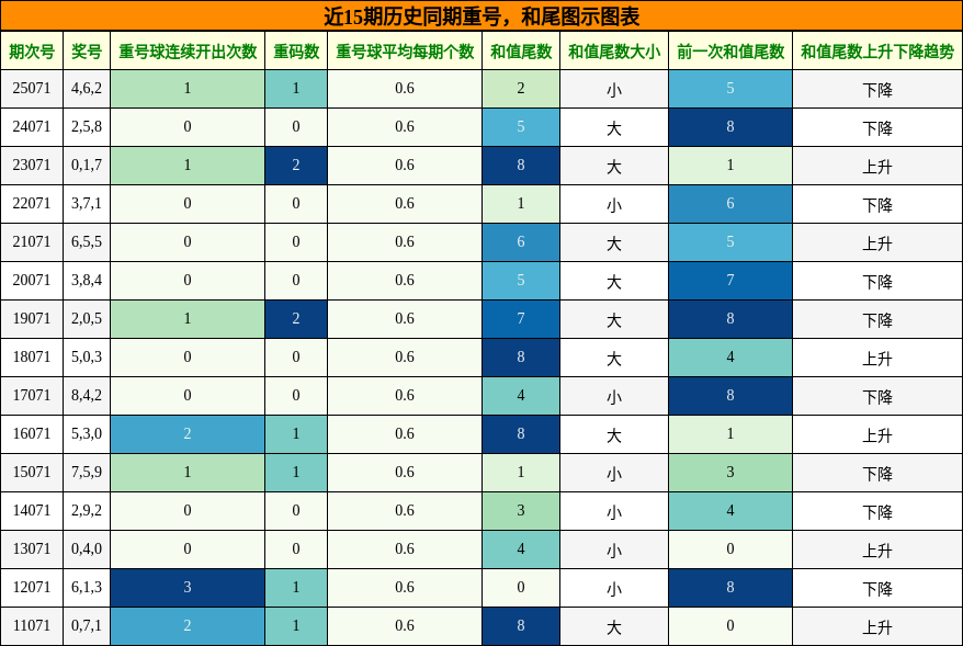 重号分析，和尾分析