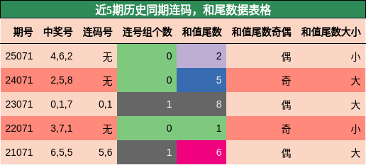 连码分析，和尾分析