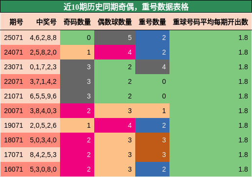 奇偶分析，重号分析