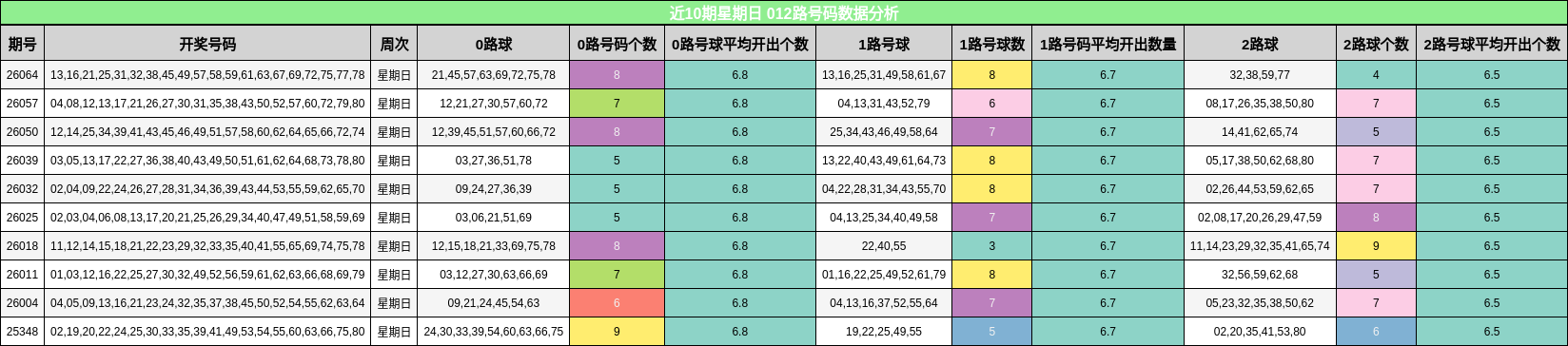 近10期星期日 012路号码数据分析