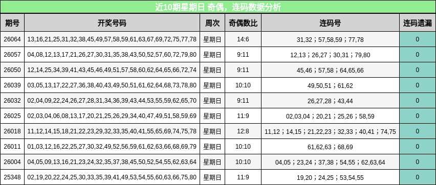 近10期星期日 奇偶，连码数据分析