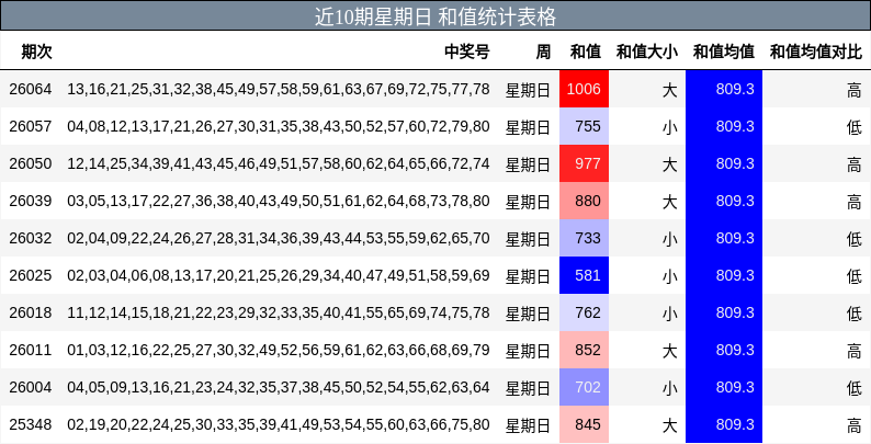 近10期星期日 和值统计表格
