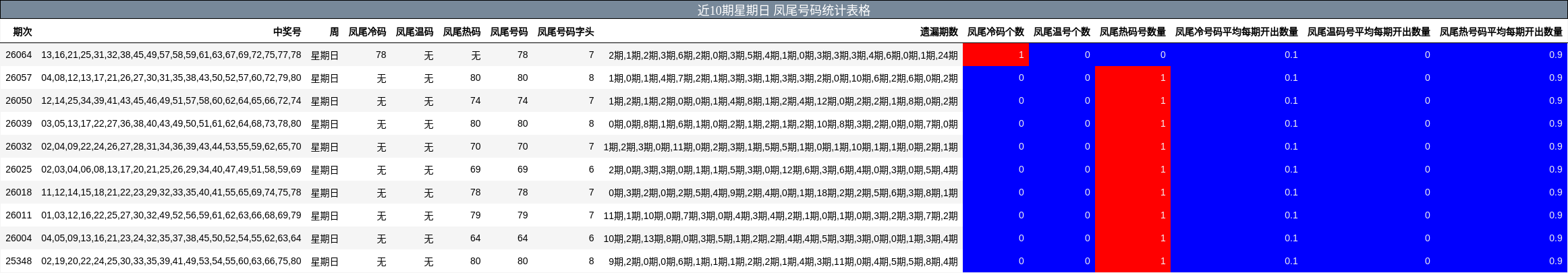 近10期星期日 凤尾号码统计表格