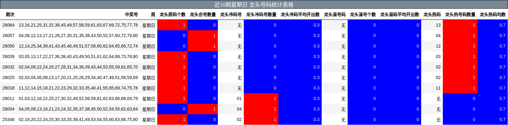 近10期星期日 龙头号码统计表格