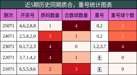 质合分析，重号分析