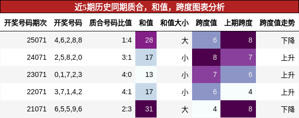质合分析，和值分析，跨度分析