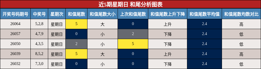 近5期星期日 和尾分析图表