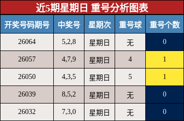 近5期星期日 重号分析图表