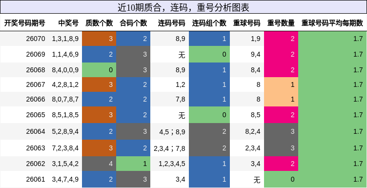质合分析，连码分析，重号分析
