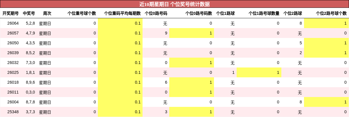 近10期星期日 个位奖号统计数据