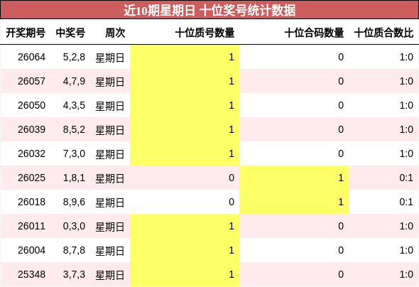 近10期星期日 十位奖号统计数据
