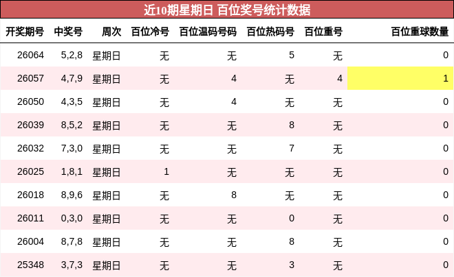 近10期星期日 百位奖号统计数据