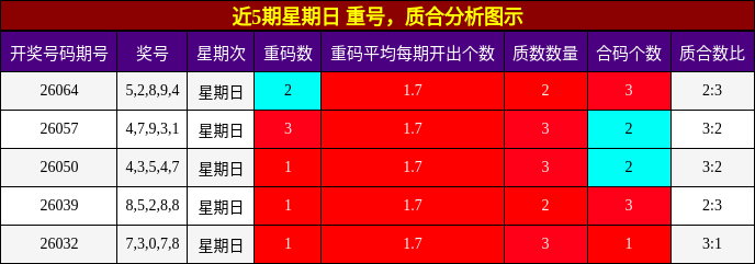 近5期星期日 重号，质合分析图示