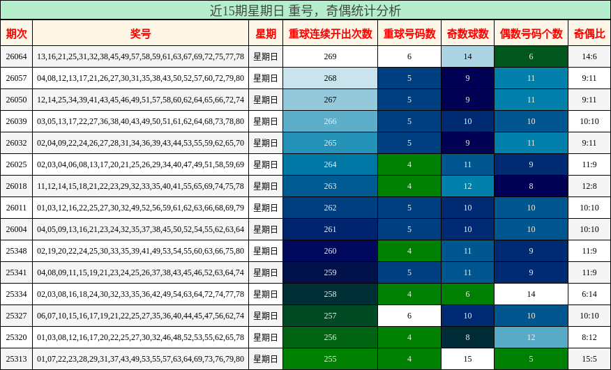 重号分析，奇偶分析