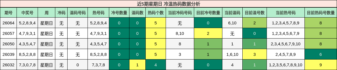 近5期星期日 冷温热码数据分析
