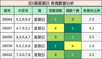 近5期星期日 奇偶数据分析