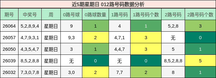 近5期星期日 012路号码数据分析