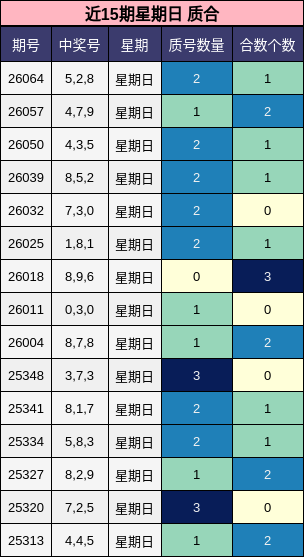 近15期星期日 质合