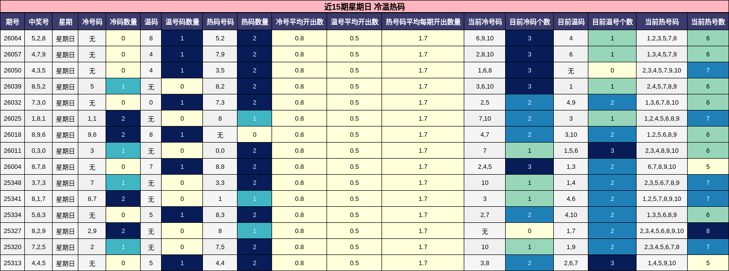 近15期星期日 冷温热码