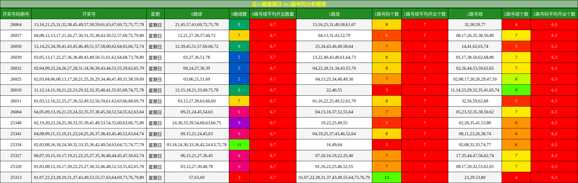 近15期星期日 012路号码分析图表