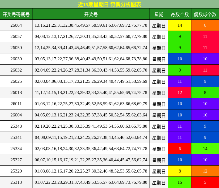 近15期星期日 奇偶分析图表
