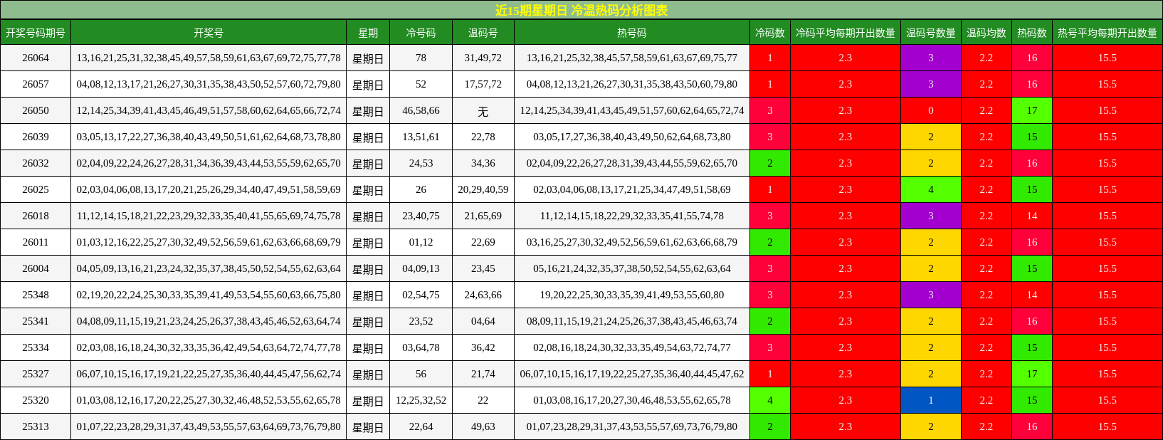 近15期星期日 冷温热码分析图表