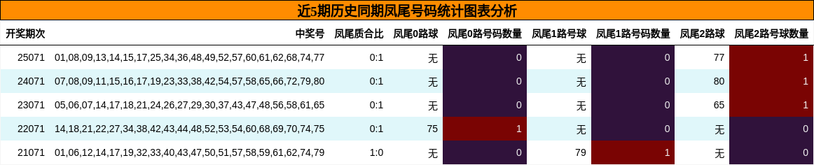 近5期历史同期凤尾号码统计图表分析