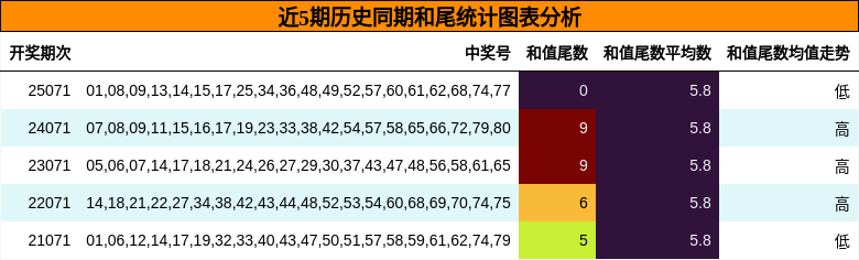 近5期历史同期和尾统计图表分析