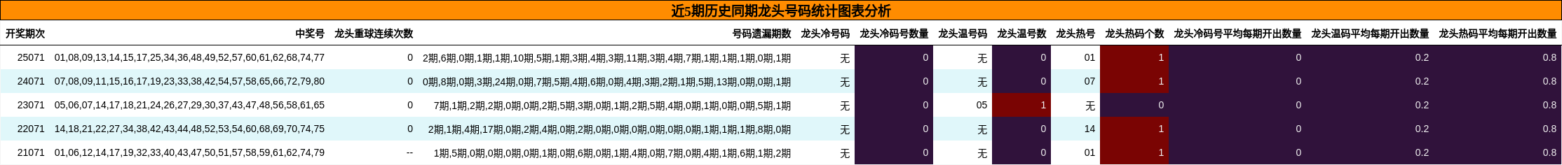 近5期历史同期龙头号码统计图表分析