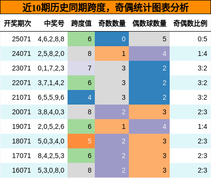 跨度分析，奇偶分析