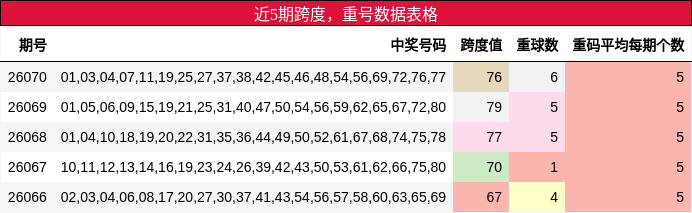 跨度分析，重号分析