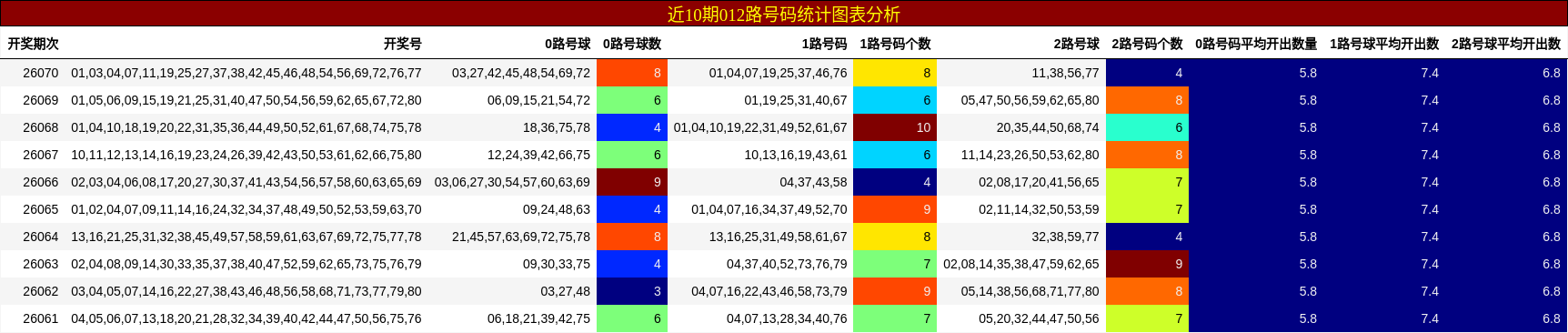 近10期012路号码统计图表分析