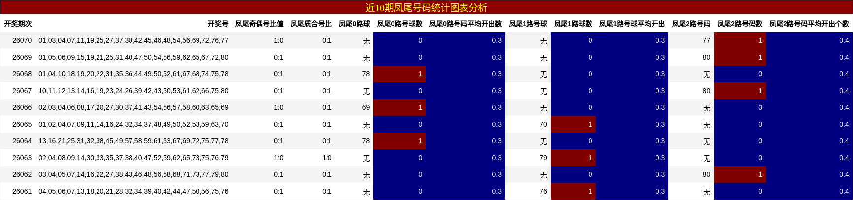 近10期凤尾号码统计图表分析