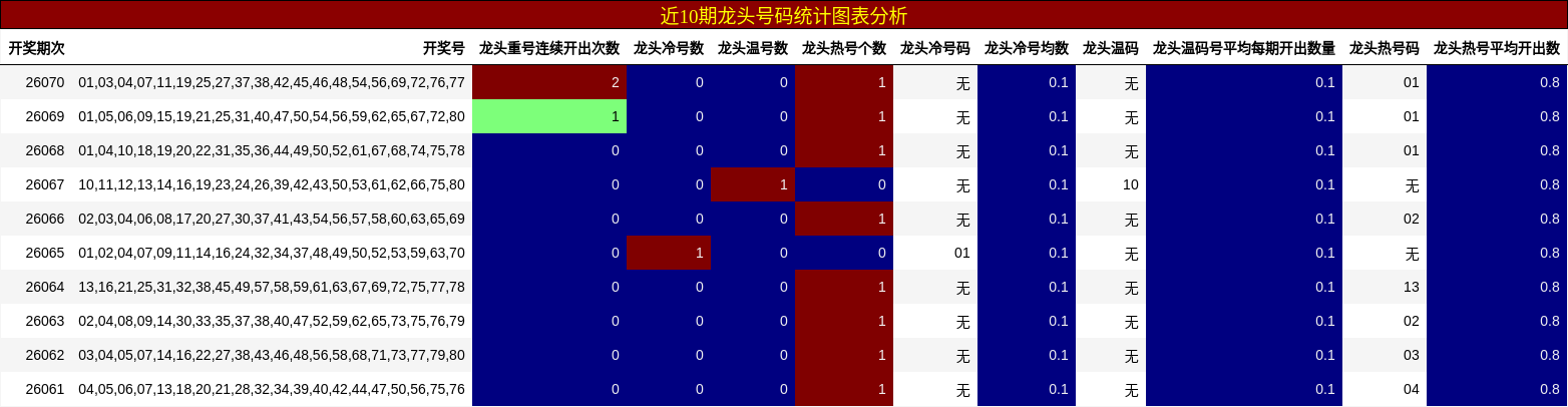 近10期龙头号码统计图表分析