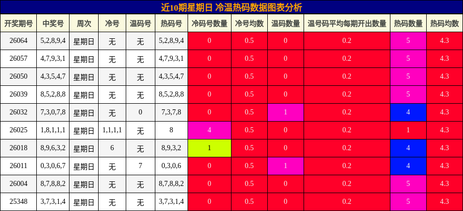 近10期星期日 冷温热码数据图表分析