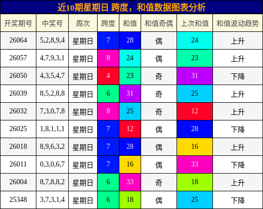 近10期星期日 跨度，和值数据图表分析