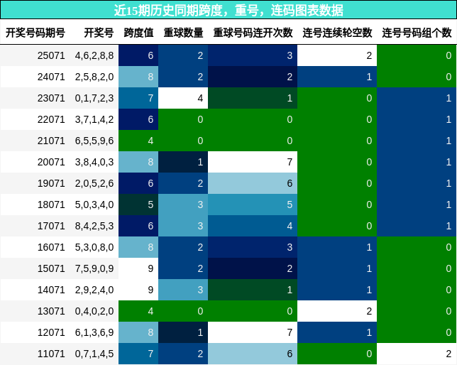 跨度分析，重号分析，连码分析