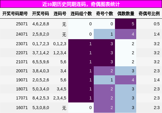 连码分析，奇偶分析