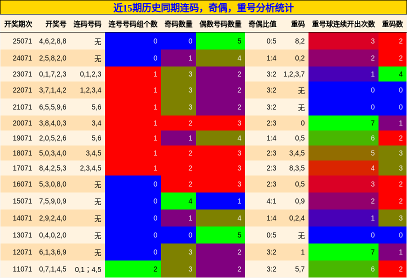 连码分析，奇偶分析，重号分析