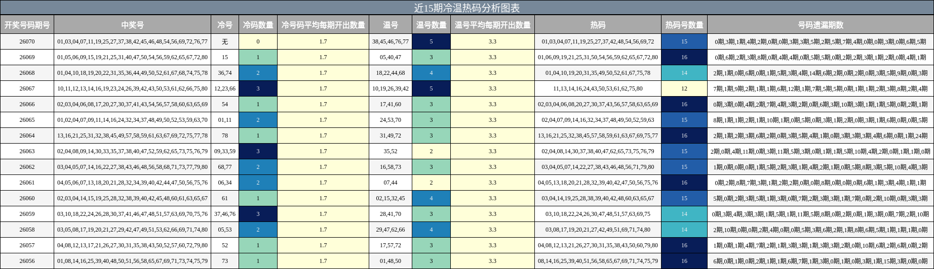 近15期冷温热码分析图表