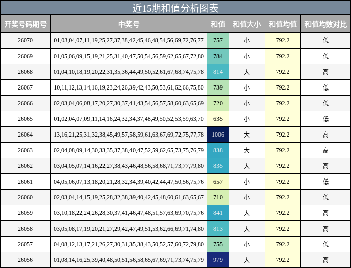 近15期和值分析图表