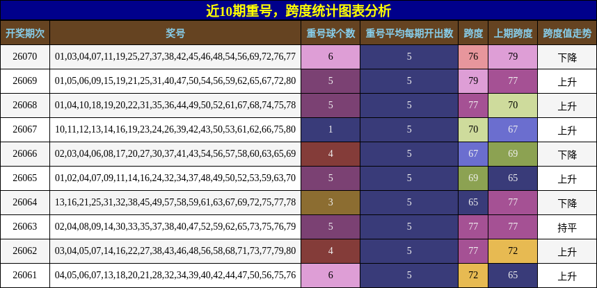 重号分析，跨度分析