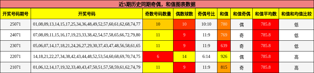 奇偶分析，和值分析