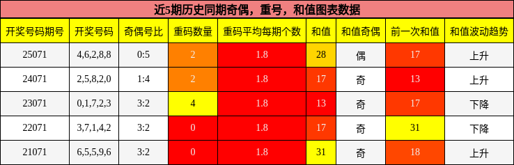 奇偶分析，重号分析，和值分析